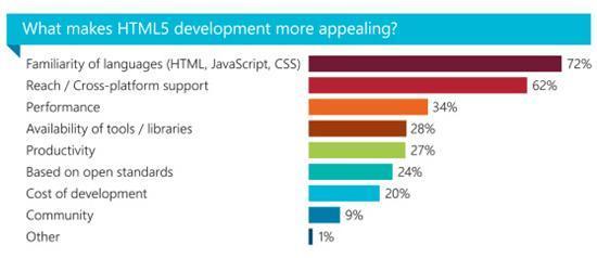 HTML5 移動(dòng)開(kāi)發(fā)未來(lái)的主導(dǎo)力量
